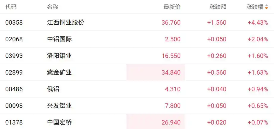 全球金属资源争夺战升温 有色金属概念躁动